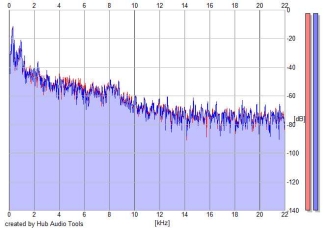 Frequency Analysis