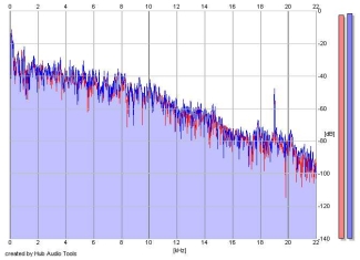 Frequency Analysis
