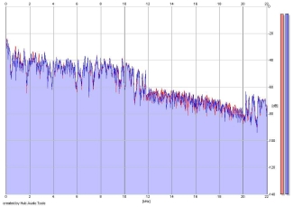 Frequency Analysis