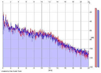 Frequency Analysis