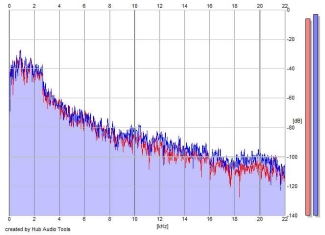 Frequency Analysis