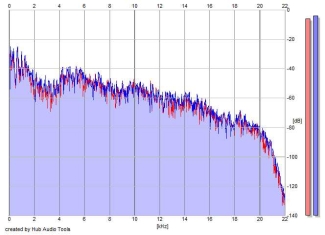 Frequency Analysis