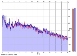 Frequency Analysis