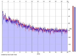 Frequency Analysis