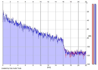 Frequency Analysis