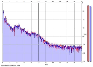 Frequency Analysis