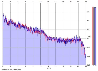 Frequency Analysis