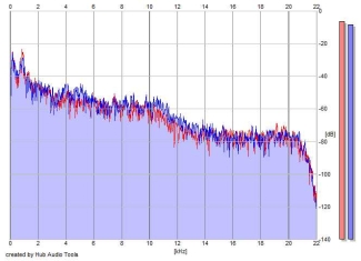 Frequency Analysis