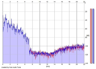 Frequency Analysis