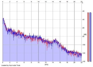 Frequency Analysis