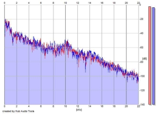 Frequency Analysis