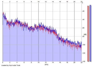 Frequency Analysis