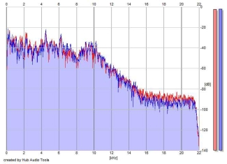 Frequency Analysis