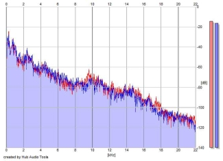 Frequency Analysis