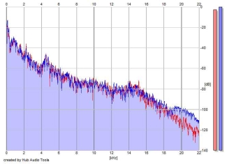 Frequency Analysis