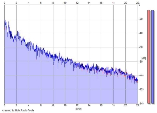 Frequency Analysis