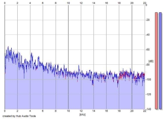 Frequency Analysis