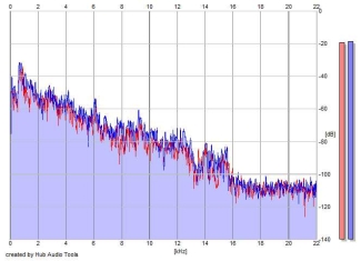 Frequency Analysis