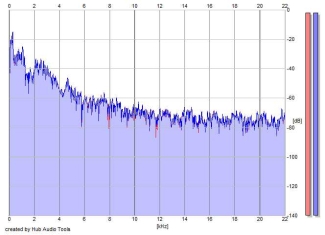 Frequency Analysis