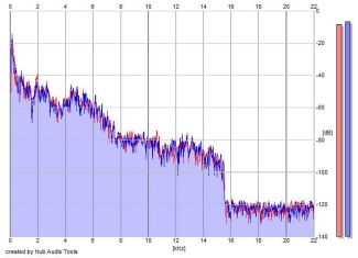 Frequency Analysis