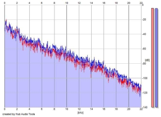 Frequency Analysis