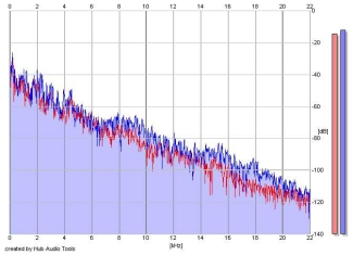 Frequency Analysis