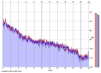 Frequency Analysis