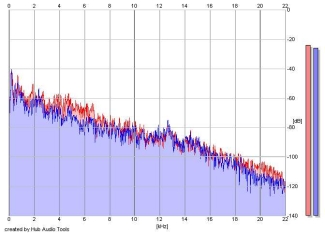 Frequency Analysis