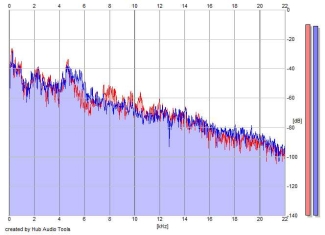 Frequency Analysis