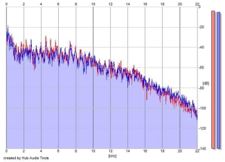 Frequency Analysis