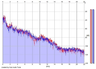 Frequency Analysis