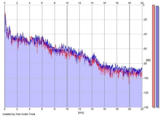 Frequency Analysis