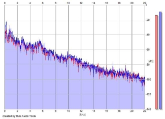 Frequency Analysis