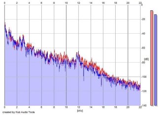 Frequency Analysis
