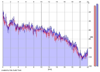 Frequency Analysis