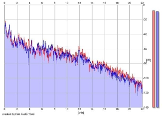 Frequency Analysis