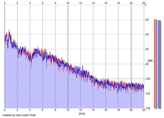 Frequency Analysis