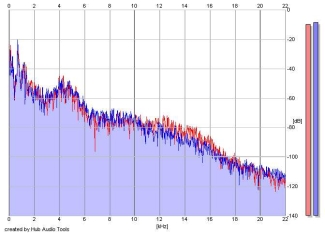 Frequency Analysis