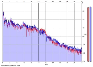 Frequency Analysis