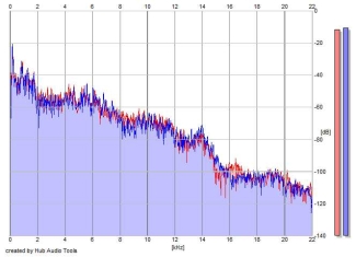 Frequency Analysis