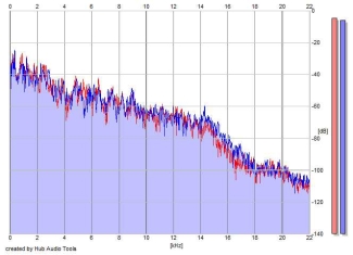 Frequency Analysis