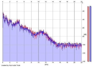 Frequency Analysis