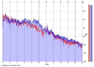 Frequency Analysis