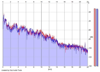 Frequency Analysis