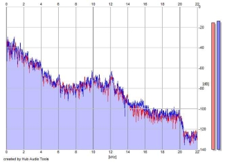 Frequency Analysis