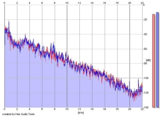 Frequency Analysis
