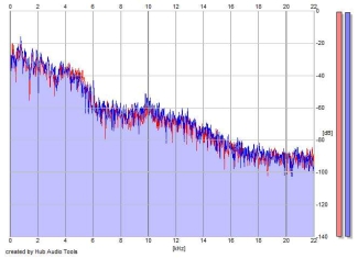 Frequency Analysis