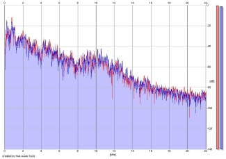 Frequency Analysis