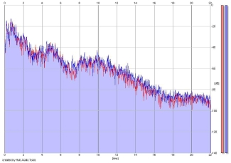 Frequency Analysis