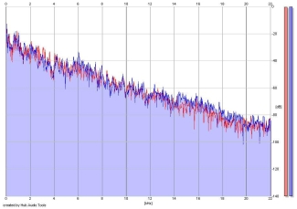 Frequency Analysis